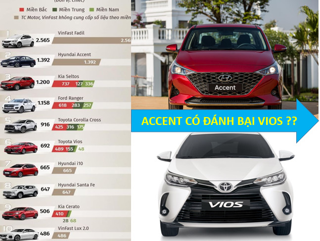 Doanh số Hyundai Accent tăng vượt mặt gấp đôi Toyota Vios 